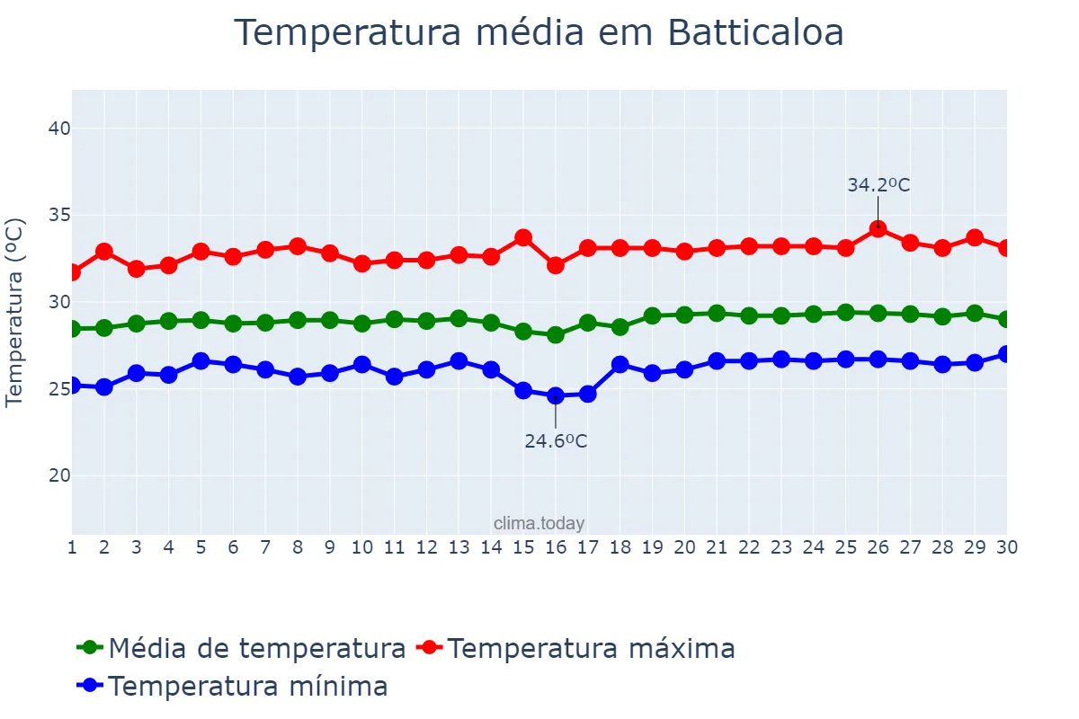 Temperatura em abril em Batticaloa, Eastern, LK