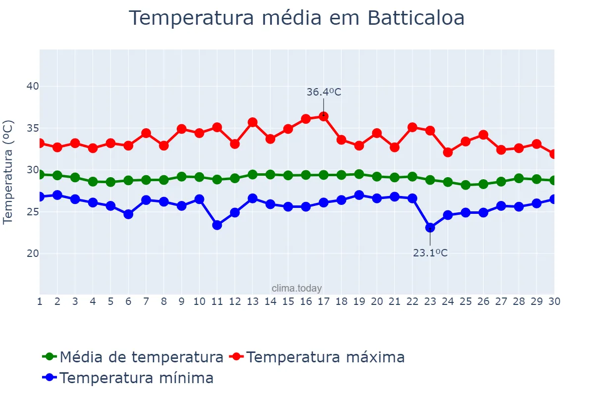 Temperatura em junho em Batticaloa, Eastern, LK