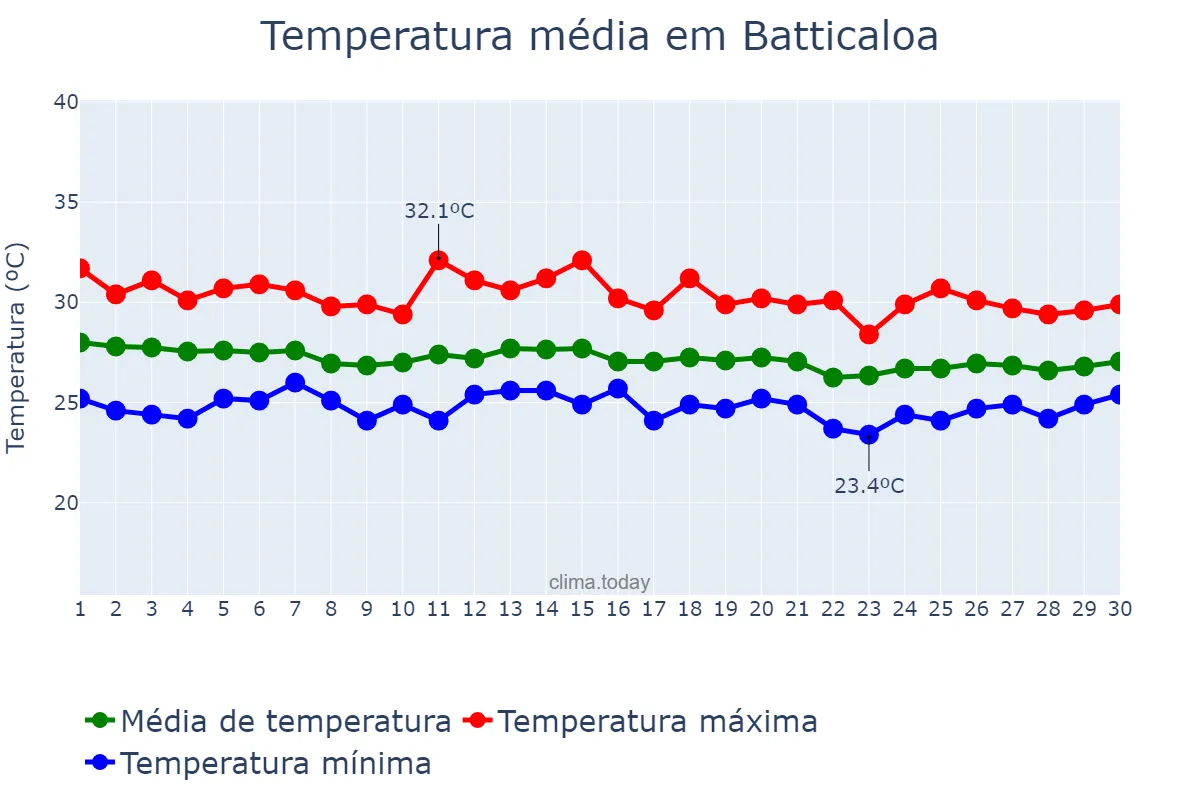 Temperatura em novembro em Batticaloa, Eastern, LK