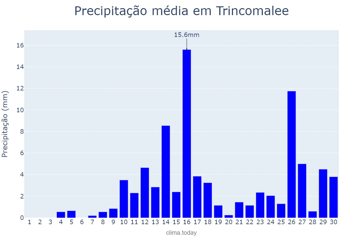 Precipitação em abril em Trincomalee, Eastern, LK