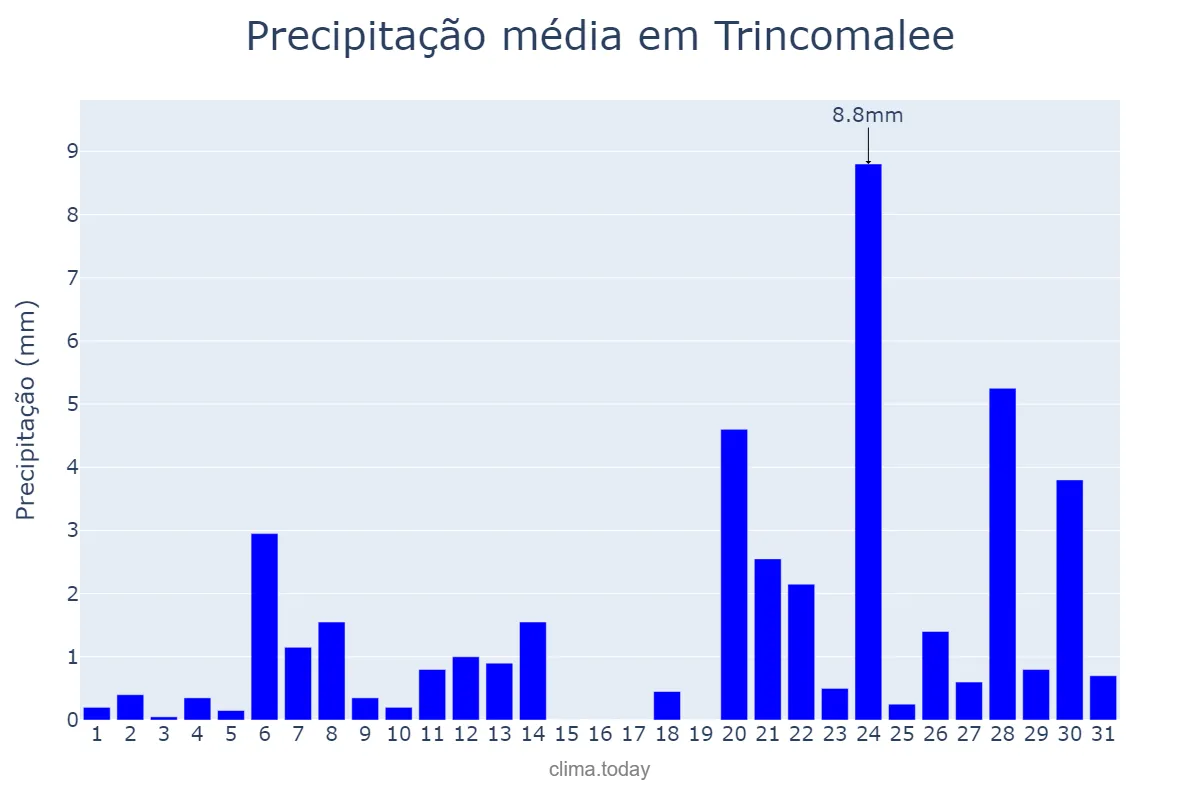 Precipitação em agosto em Trincomalee, Eastern, LK