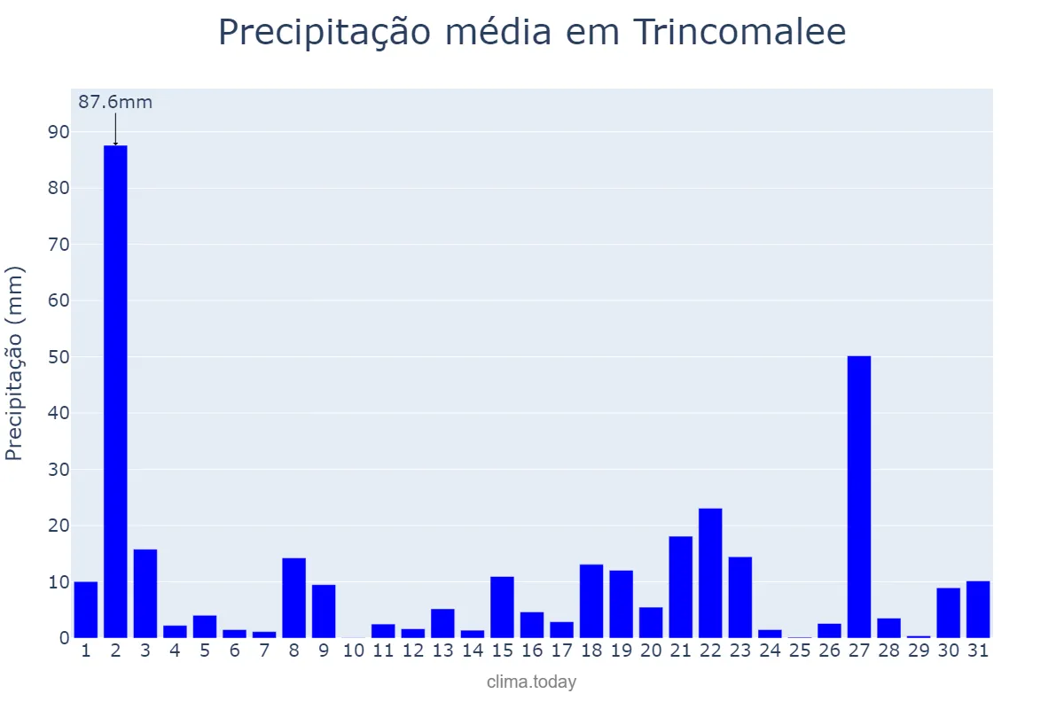 Precipitação em dezembro em Trincomalee, Eastern, LK