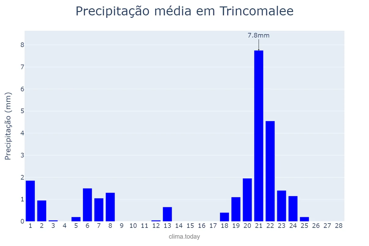 Precipitação em fevereiro em Trincomalee, Eastern, LK