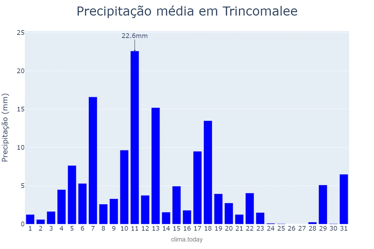 Precipitação em janeiro em Trincomalee, Eastern, LK