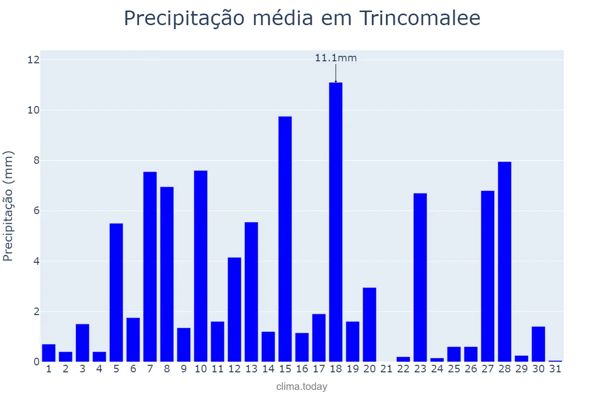 Precipitação em julho em Trincomalee, Eastern, LK