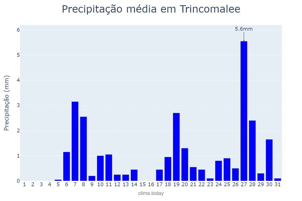 Precipitação em marco em Trincomalee, Eastern, LK
