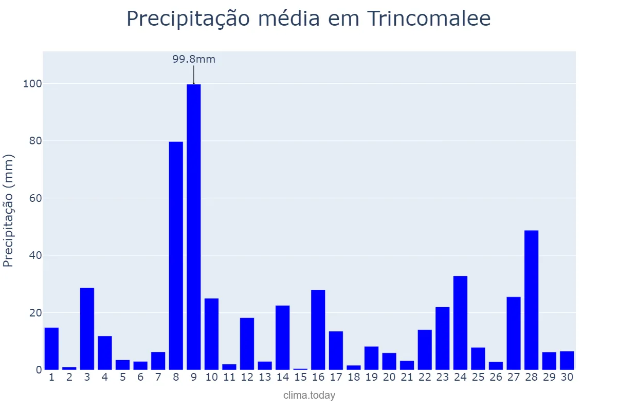 Precipitação em novembro em Trincomalee, Eastern, LK