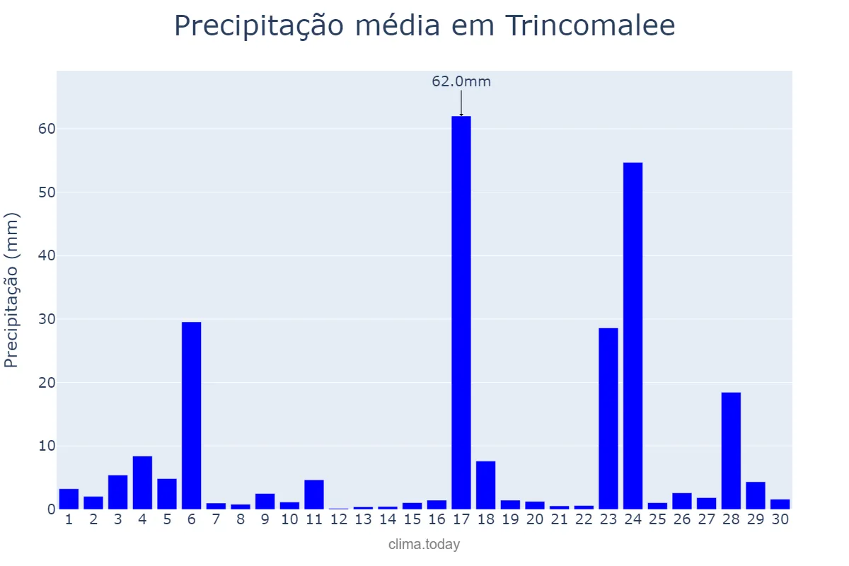 Precipitação em setembro em Trincomalee, Eastern, LK
