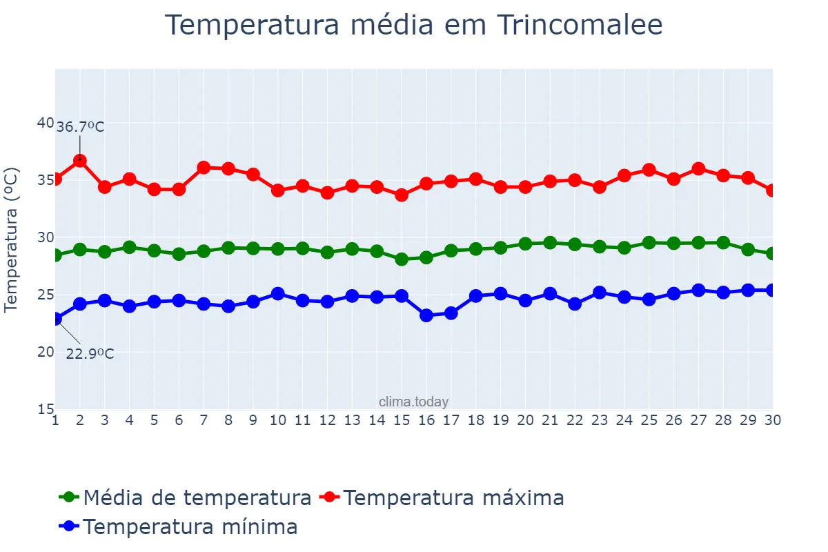 Temperatura em abril em Trincomalee, Eastern, LK