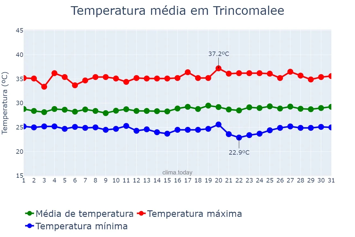 Temperatura em agosto em Trincomalee, Eastern, LK