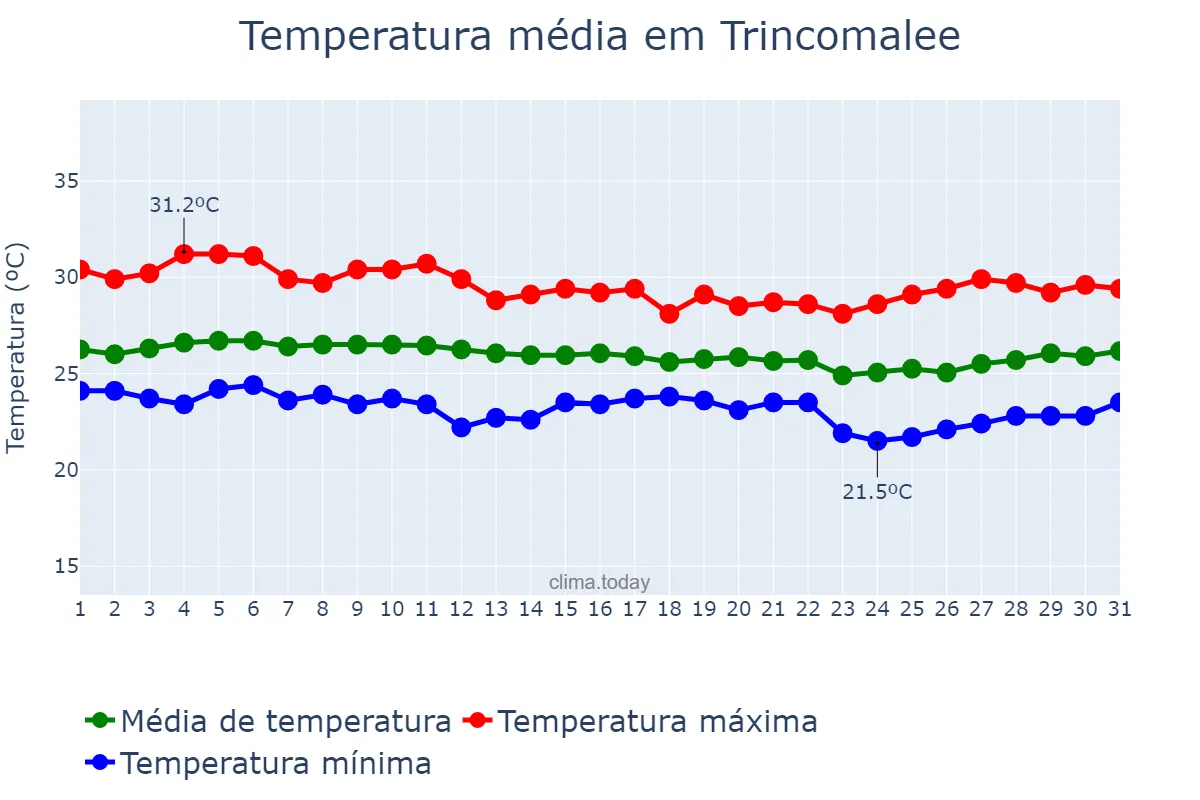 Temperatura em dezembro em Trincomalee, Eastern, LK