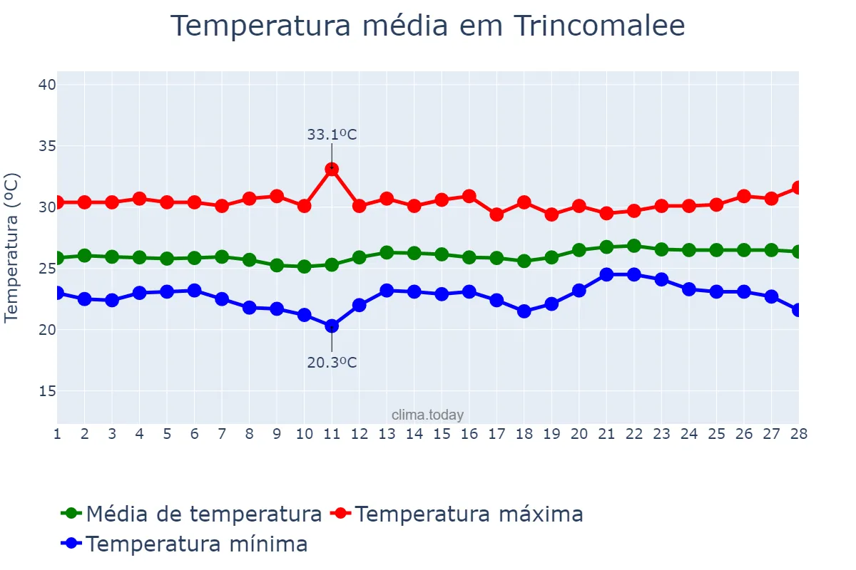 Temperatura em fevereiro em Trincomalee, Eastern, LK