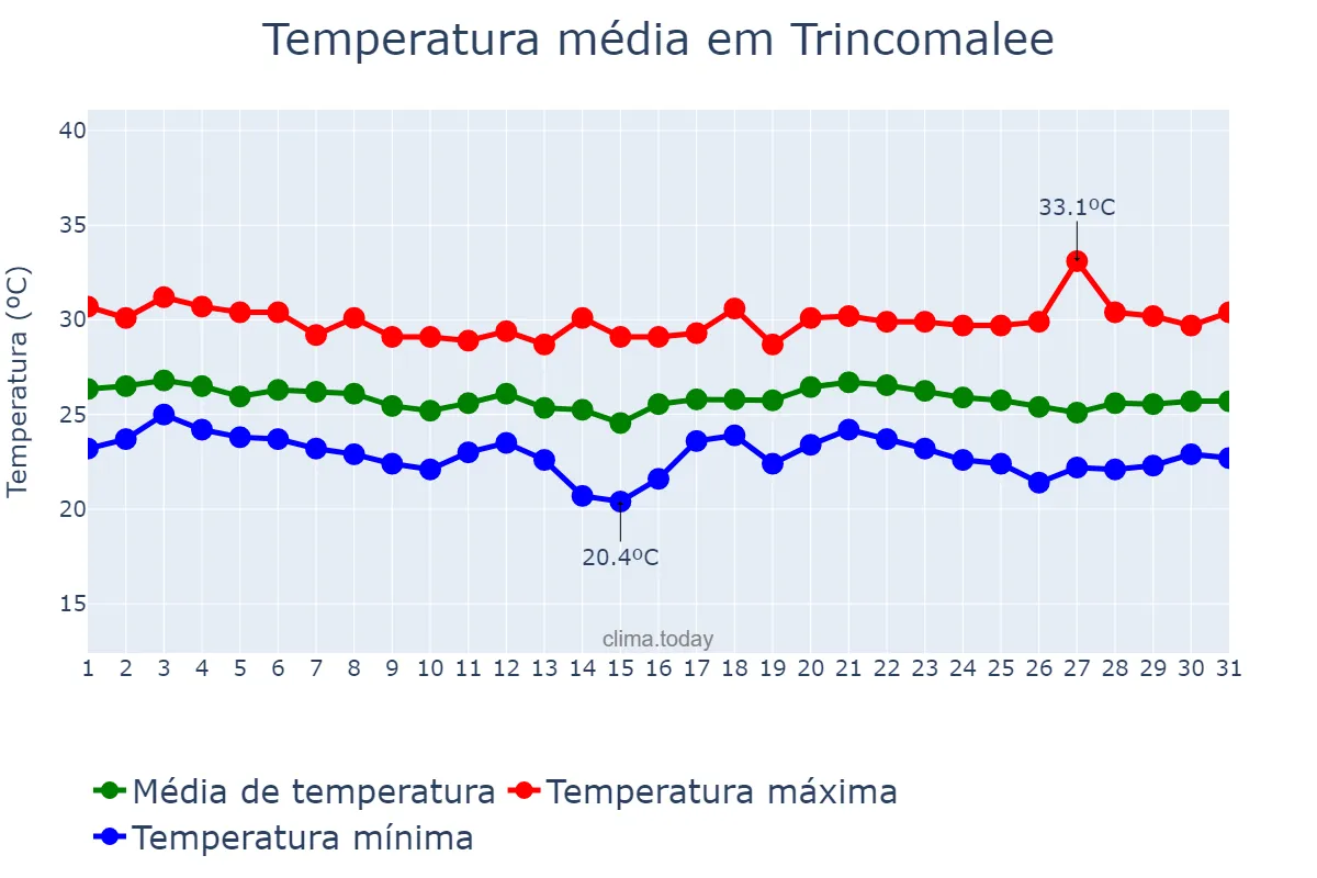 Temperatura em janeiro em Trincomalee, Eastern, LK