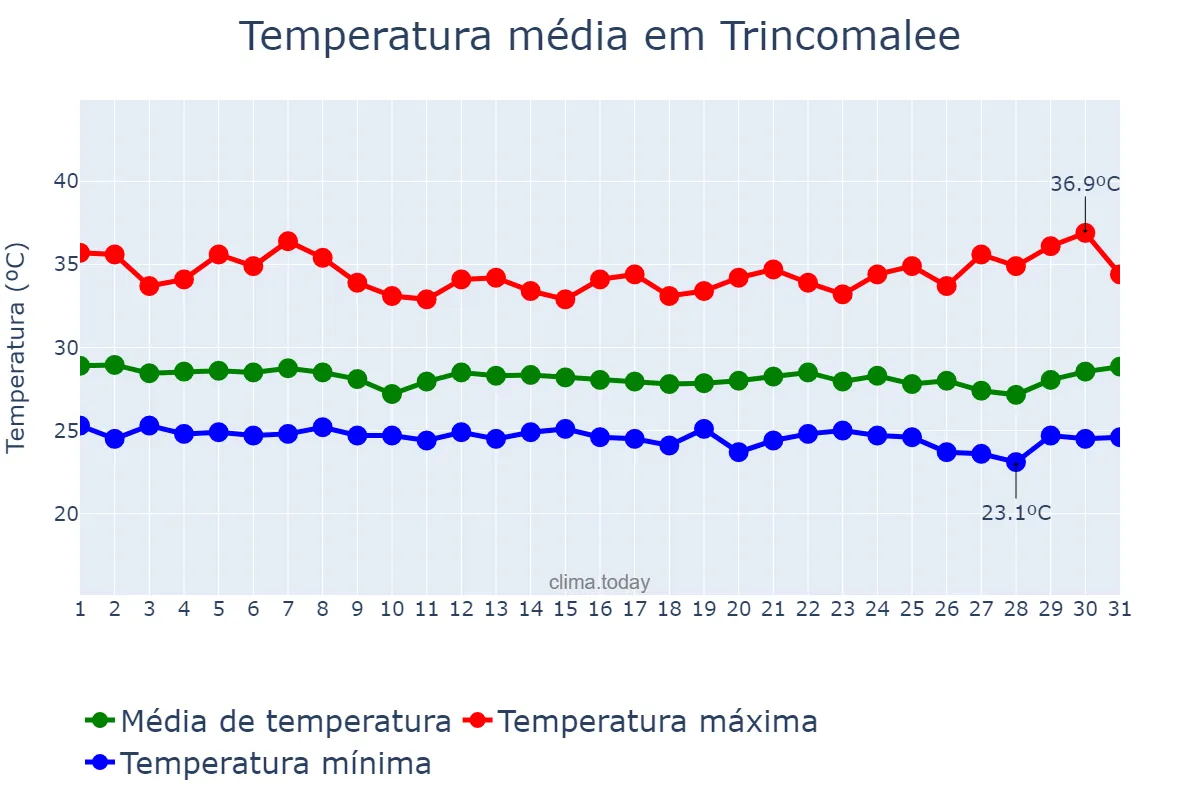 Temperatura em julho em Trincomalee, Eastern, LK