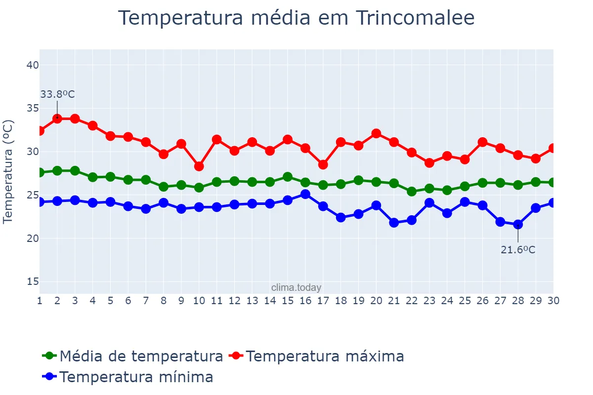Temperatura em novembro em Trincomalee, Eastern, LK