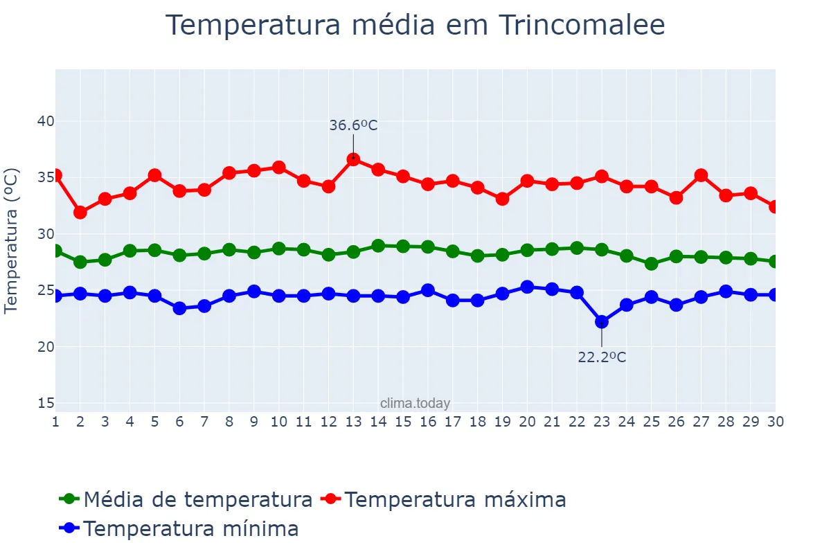 Temperatura em setembro em Trincomalee, Eastern, LK