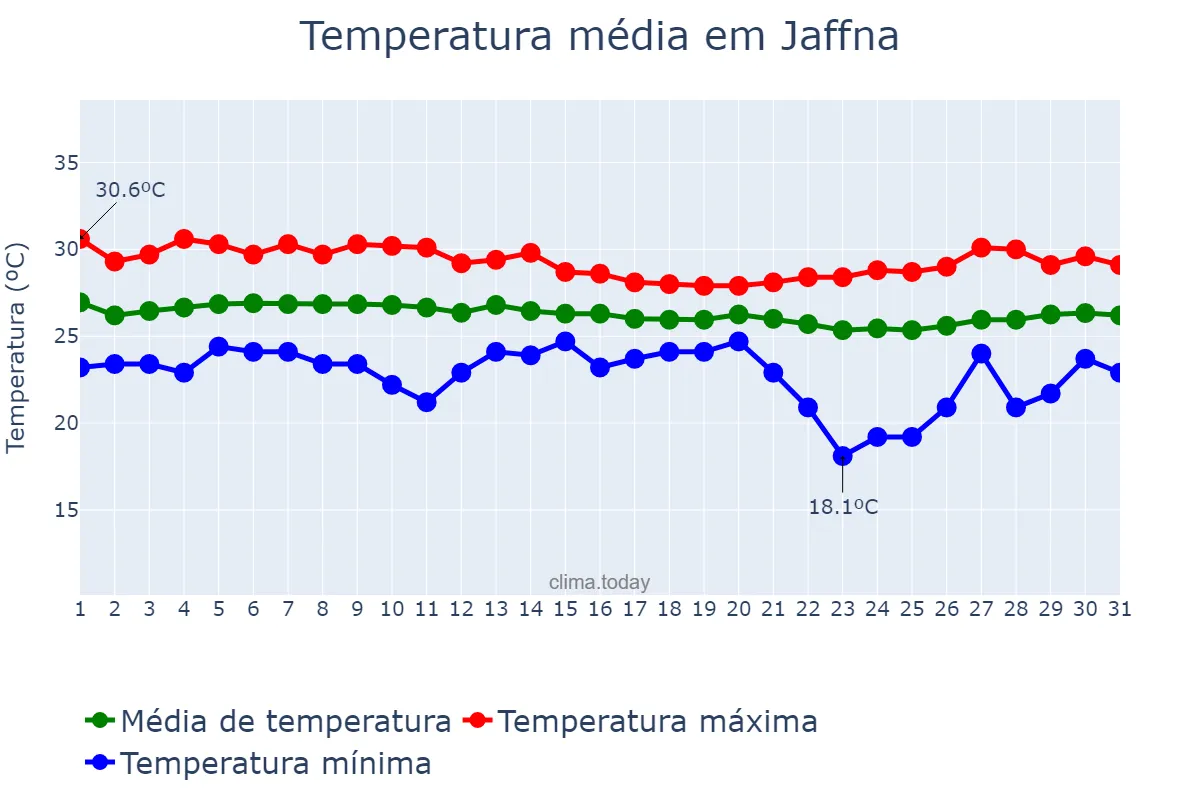 Temperatura em dezembro em Jaffna, Northern, LK