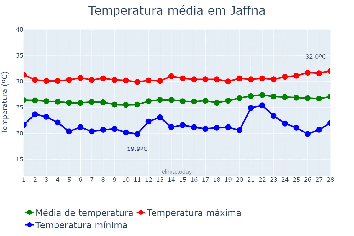 Temperatura em fevereiro em Jaffna, Northern, LK