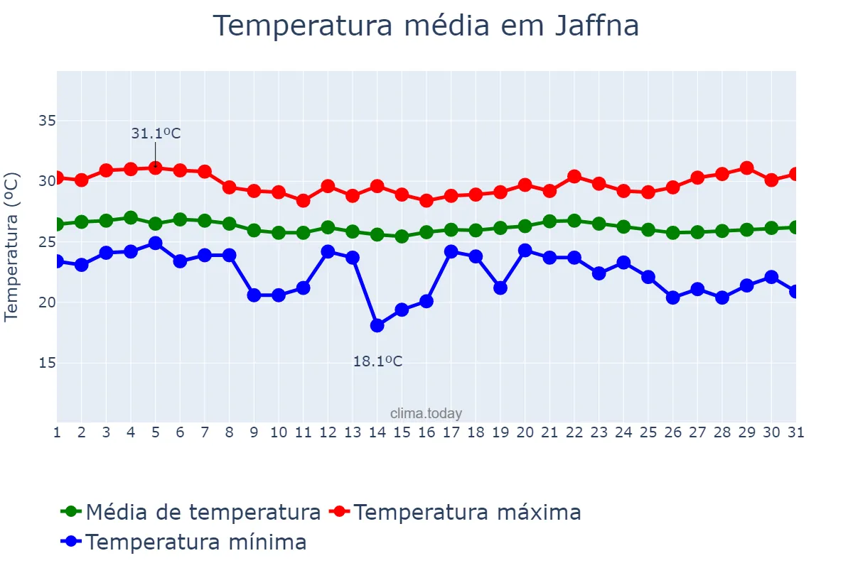Temperatura em janeiro em Jaffna, Northern, LK