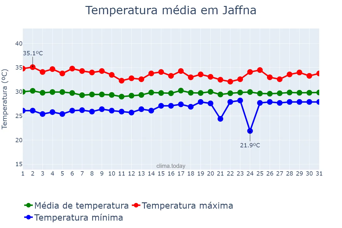 Temperatura em maio em Jaffna, Northern, LK