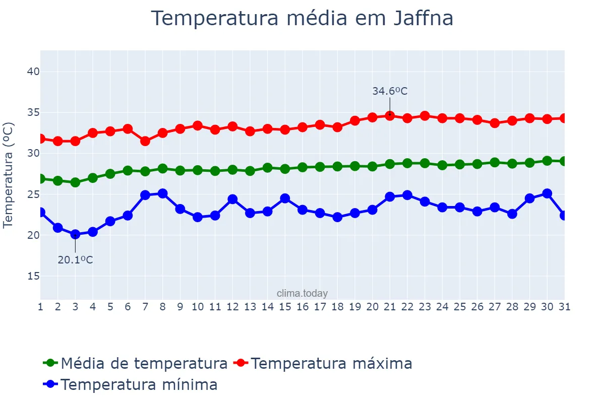 Temperatura em marco em Jaffna, Northern, LK