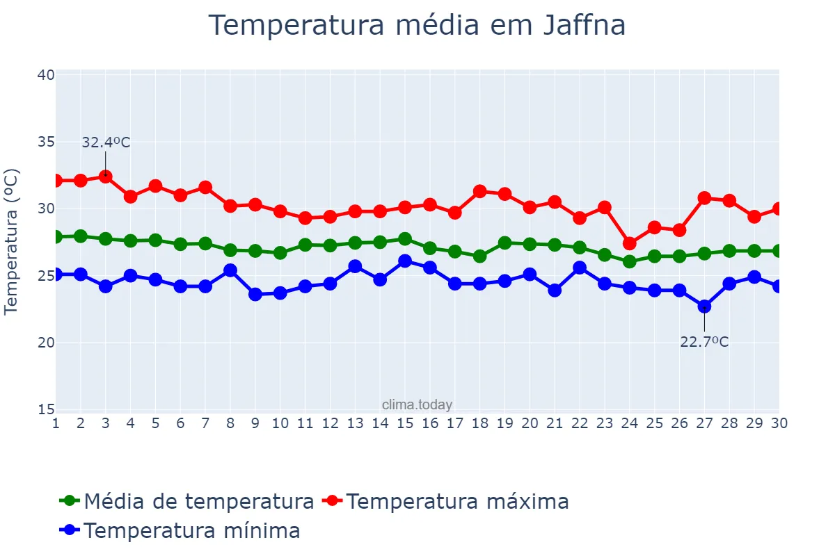 Temperatura em novembro em Jaffna, Northern, LK