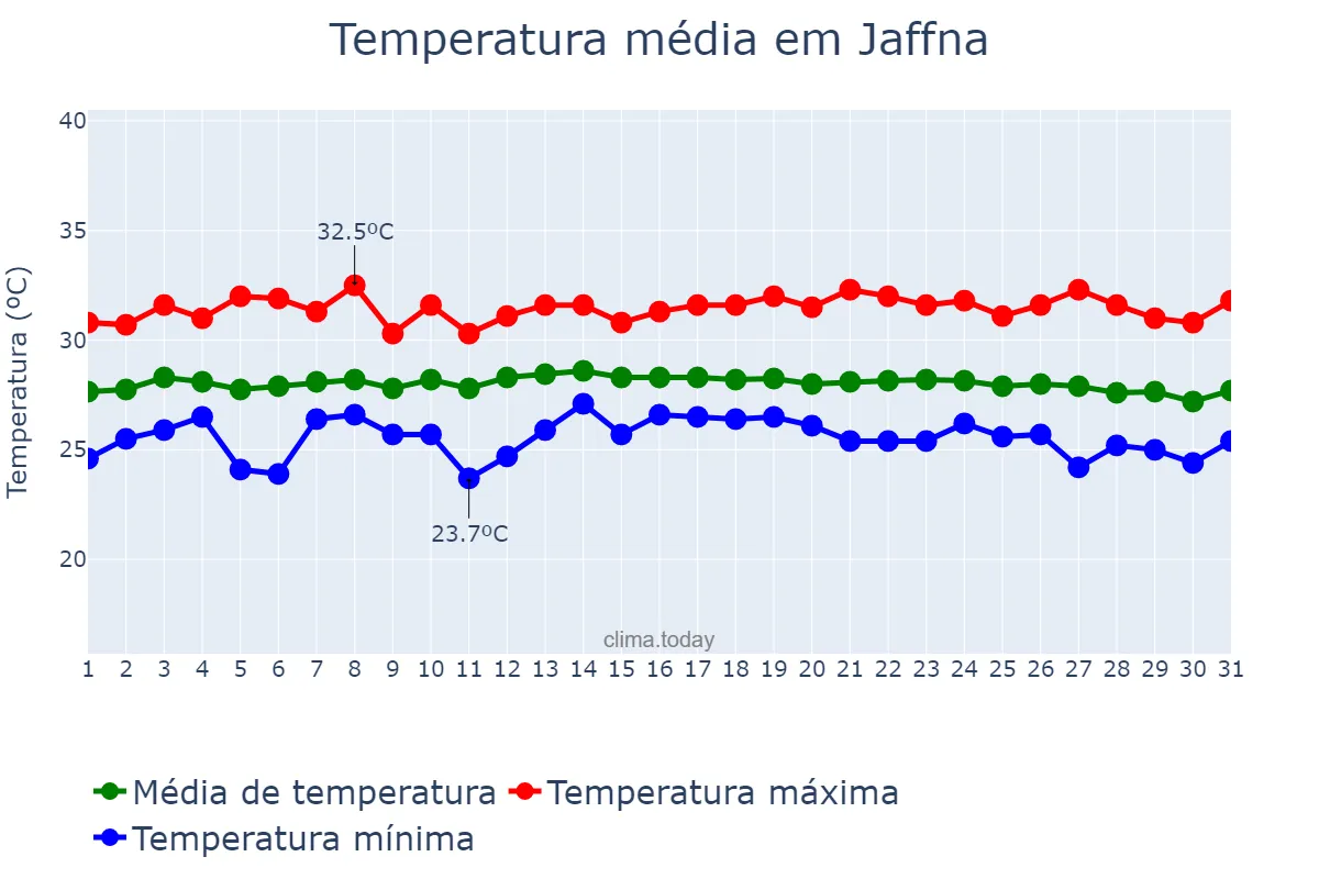 Temperatura em outubro em Jaffna, Northern, LK
