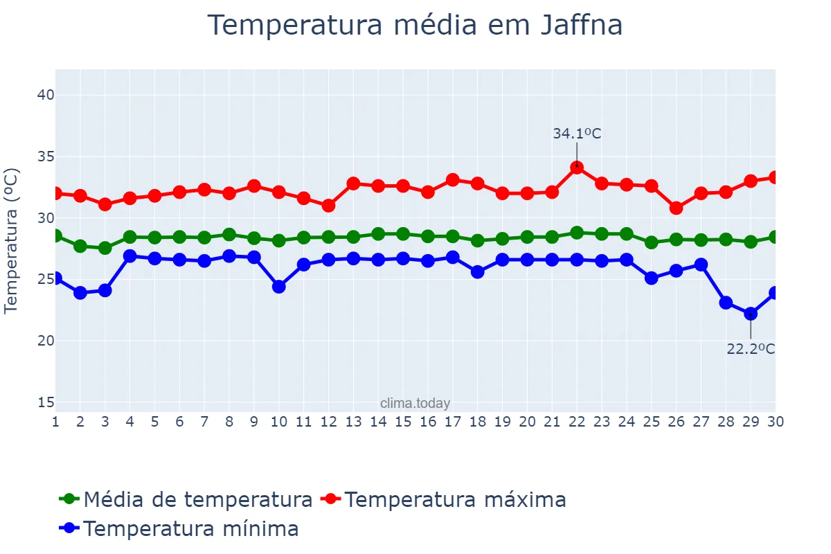 Temperatura em setembro em Jaffna, Northern, LK