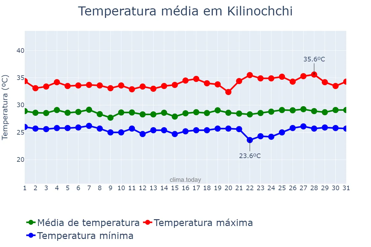 Temperatura em agosto em Kilinochchi, Northern, LK