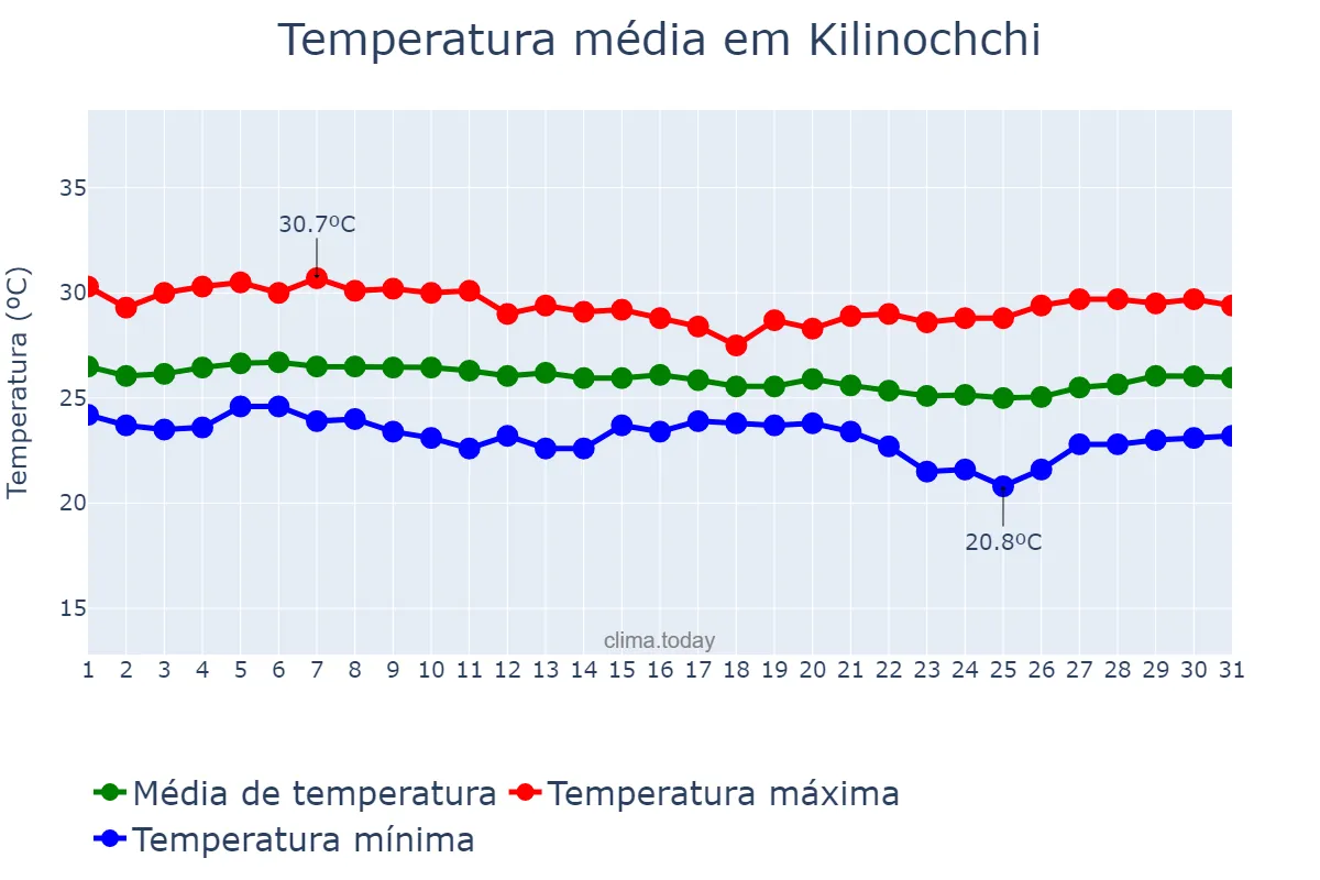 Temperatura em dezembro em Kilinochchi, Northern, LK