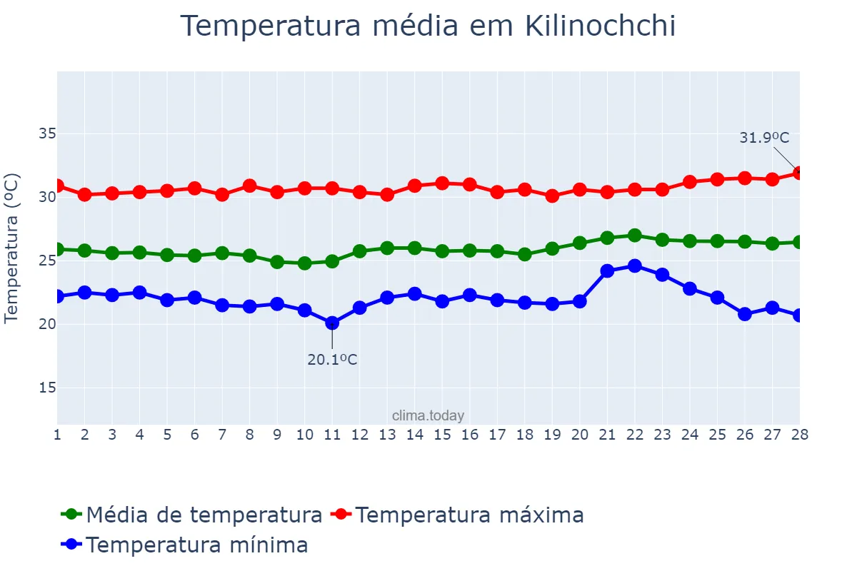 Temperatura em fevereiro em Kilinochchi, Northern, LK
