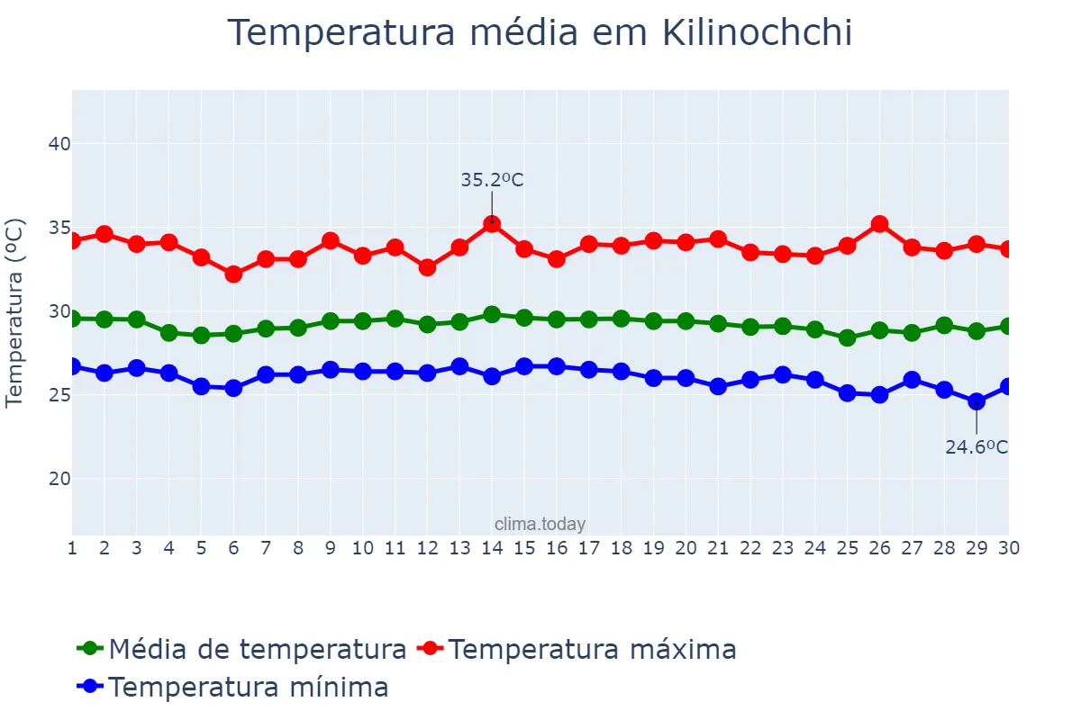 Temperatura em junho em Kilinochchi, Northern, LK