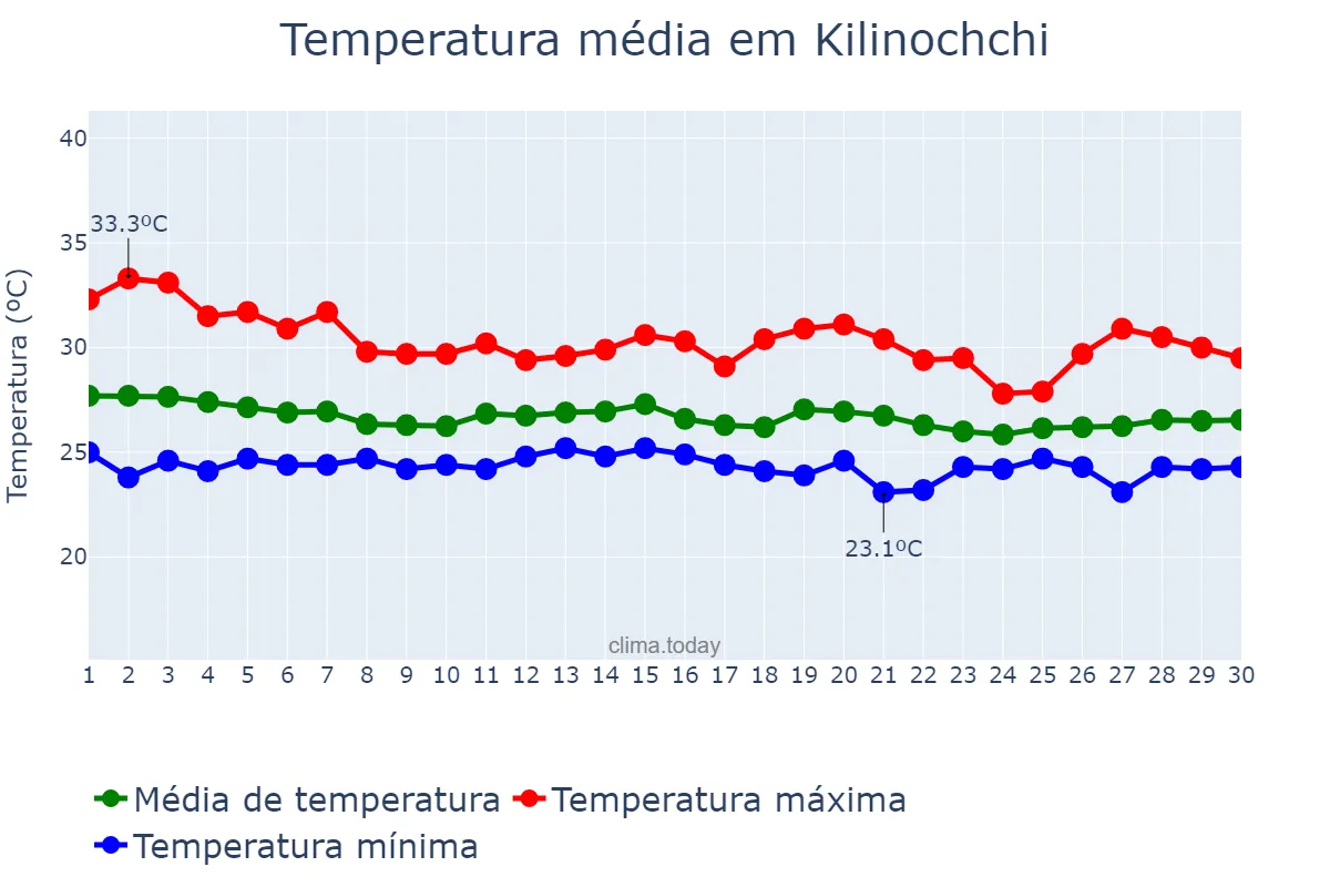 Temperatura em novembro em Kilinochchi, Northern, LK