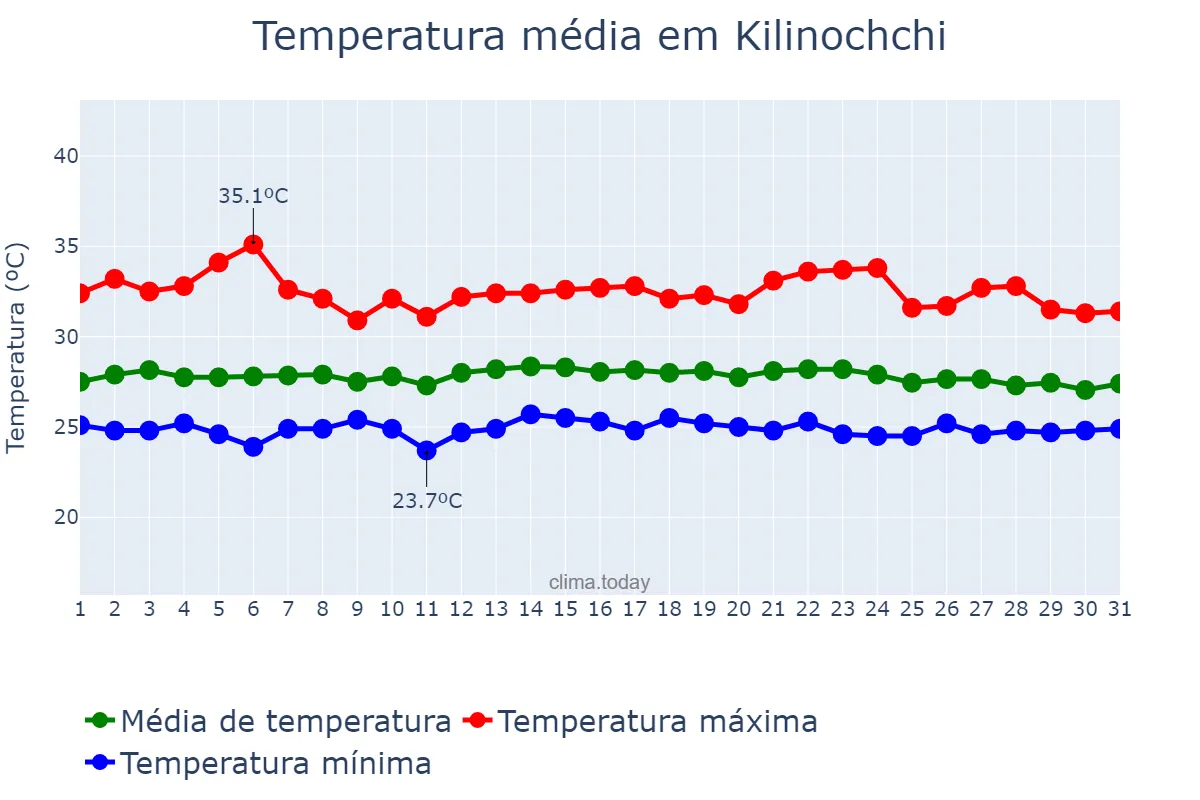 Temperatura em outubro em Kilinochchi, Northern, LK