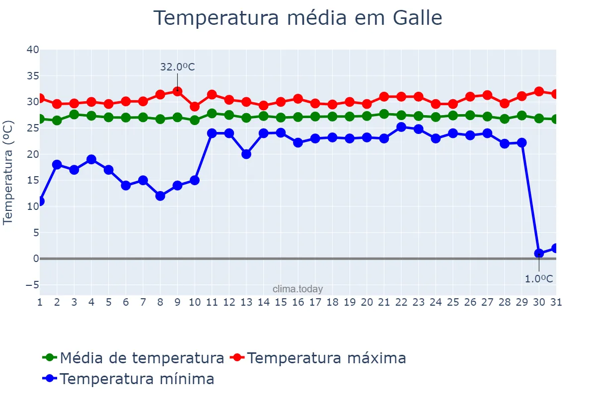 Temperatura em dezembro em Galle, Southern, LK
