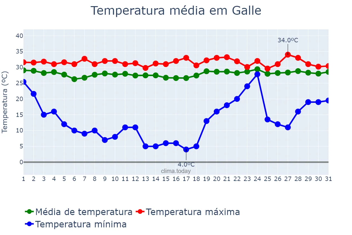 Temperatura em maio em Galle, Southern, LK