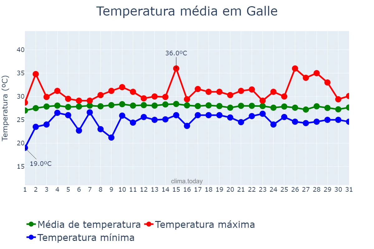 Temperatura em outubro em Galle, Southern, LK