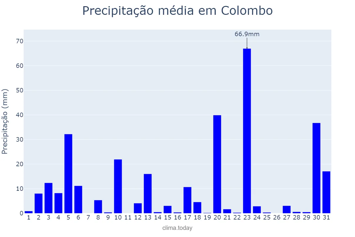 Precipitação em dezembro em Colombo, Western, LK
