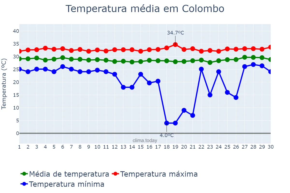 Temperatura em abril em Colombo, Western, LK