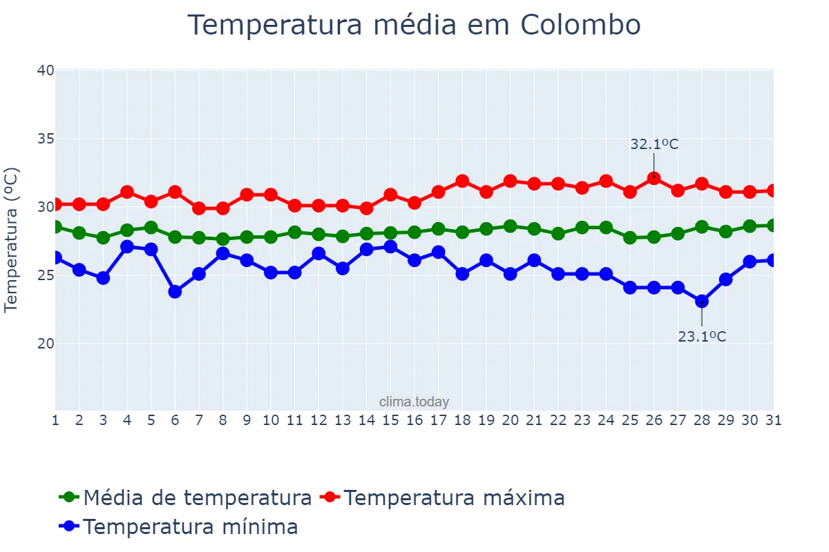 Temperatura em agosto em Colombo, Western, LK