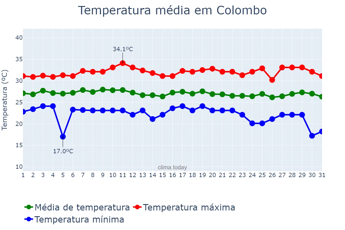 Temperatura em dezembro em Colombo, Western, LK