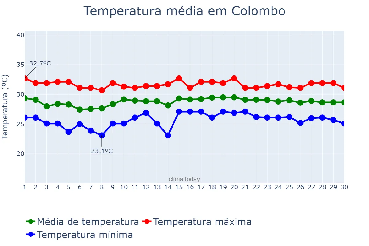 Temperatura em junho em Colombo, Western, LK