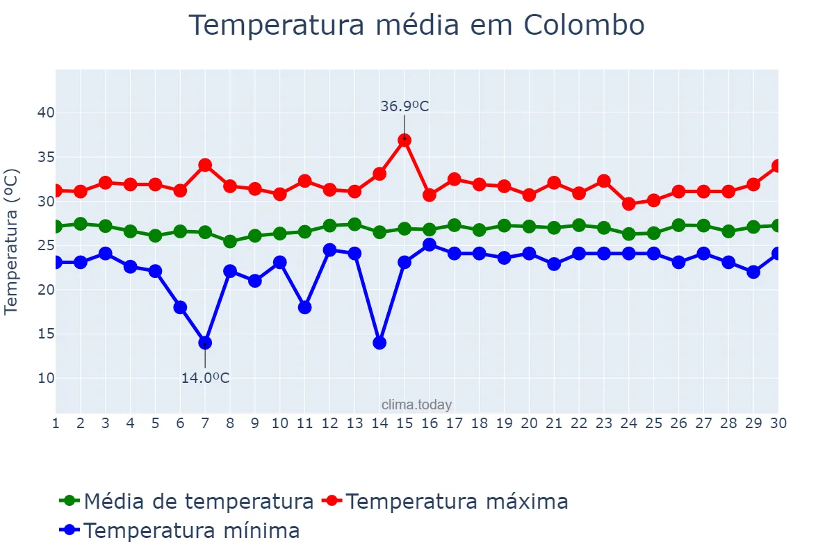 Temperatura em novembro em Colombo, Western, LK