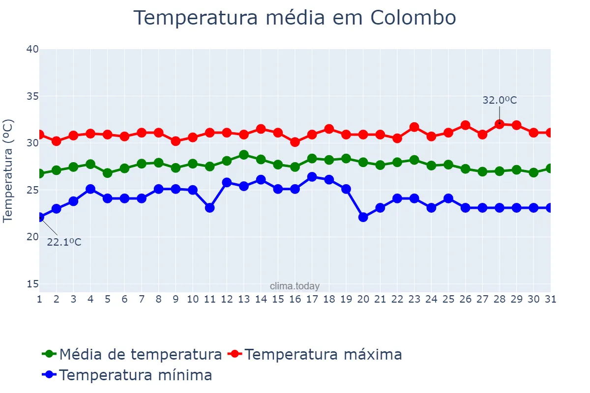 Temperatura em outubro em Colombo, Western, LK