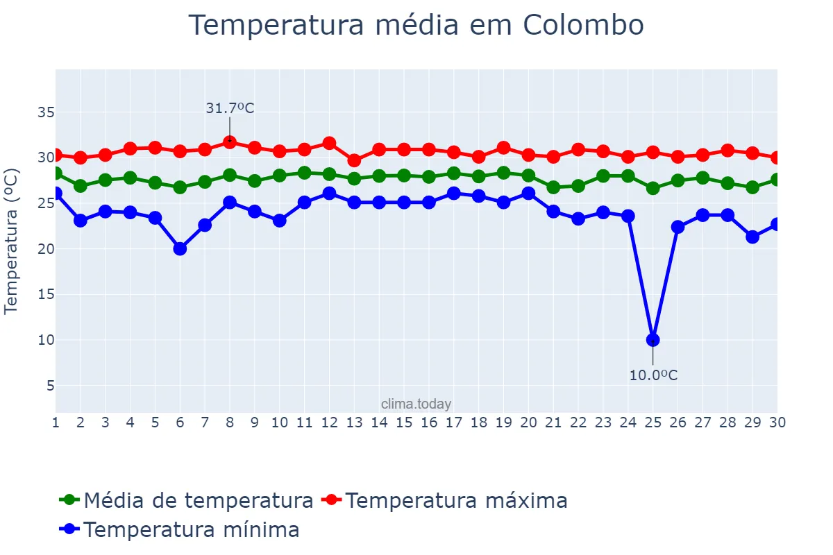 Temperatura em setembro em Colombo, Western, LK
