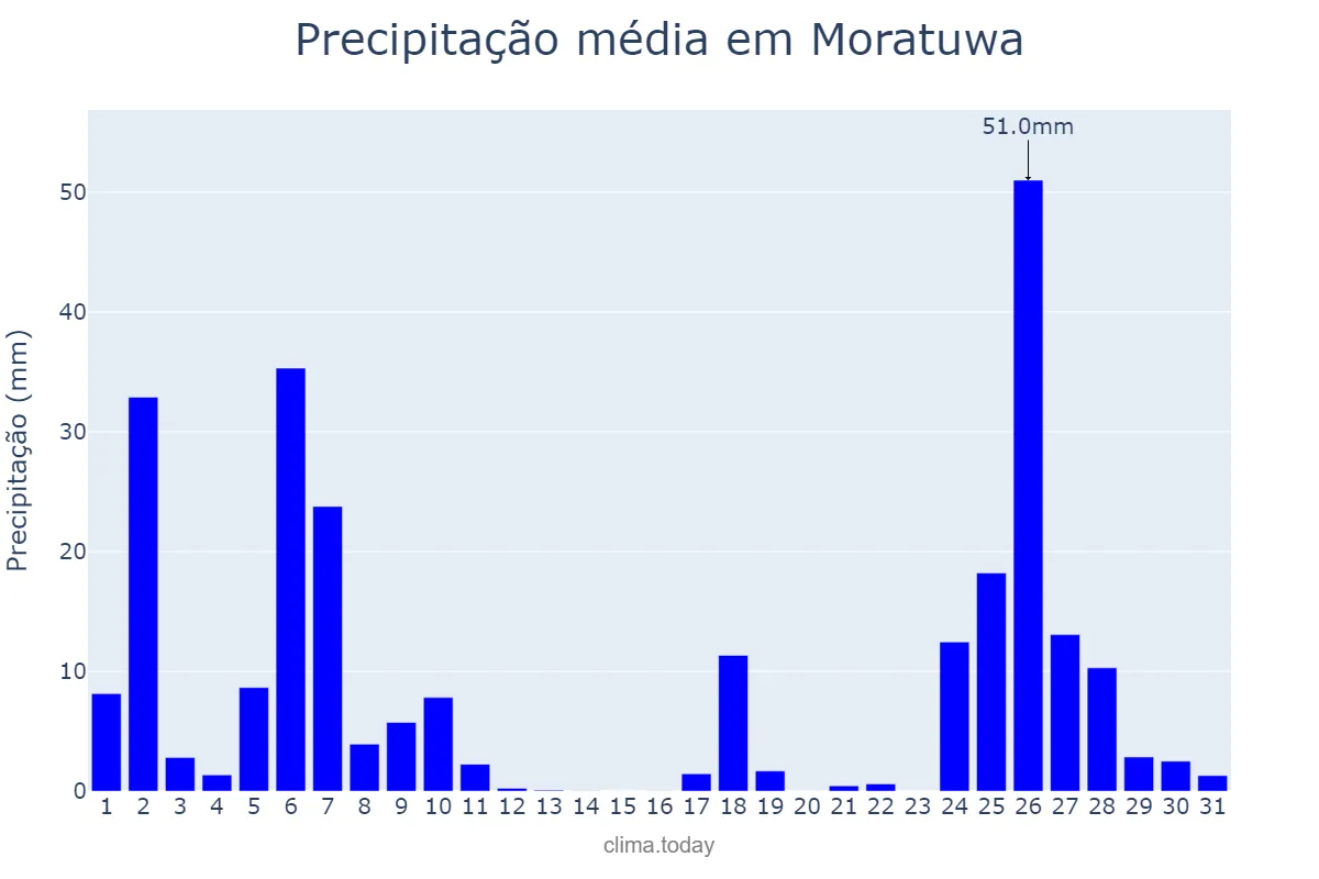 Precipitação em agosto em Moratuwa, Western, LK