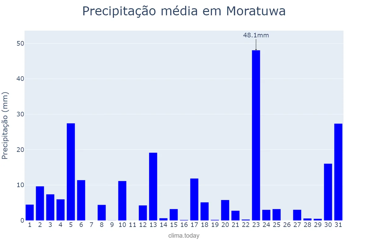 Precipitação em dezembro em Moratuwa, Western, LK