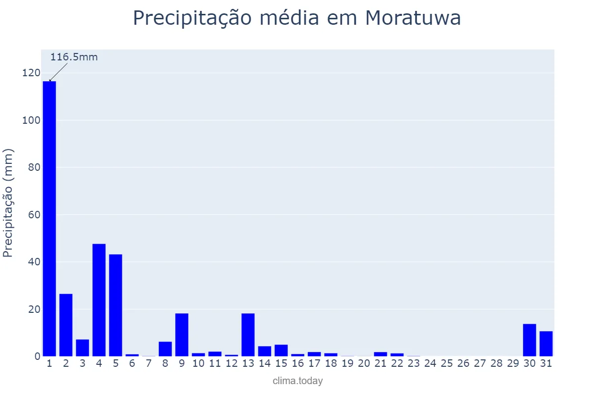 Precipitação em janeiro em Moratuwa, Western, LK