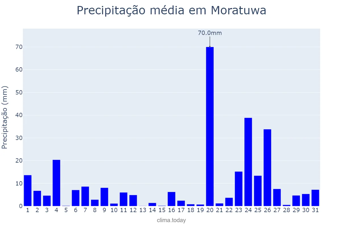 Precipitação em julho em Moratuwa, Western, LK