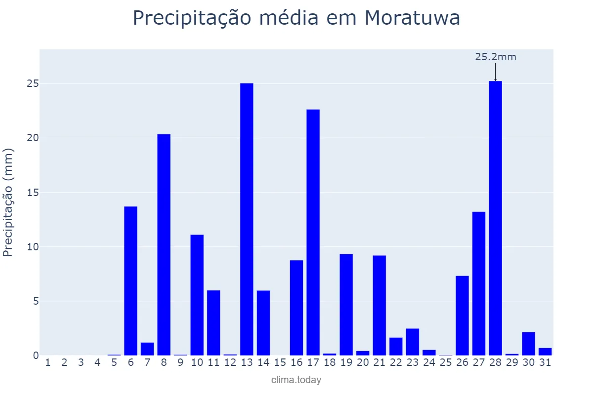 Precipitação em marco em Moratuwa, Western, LK